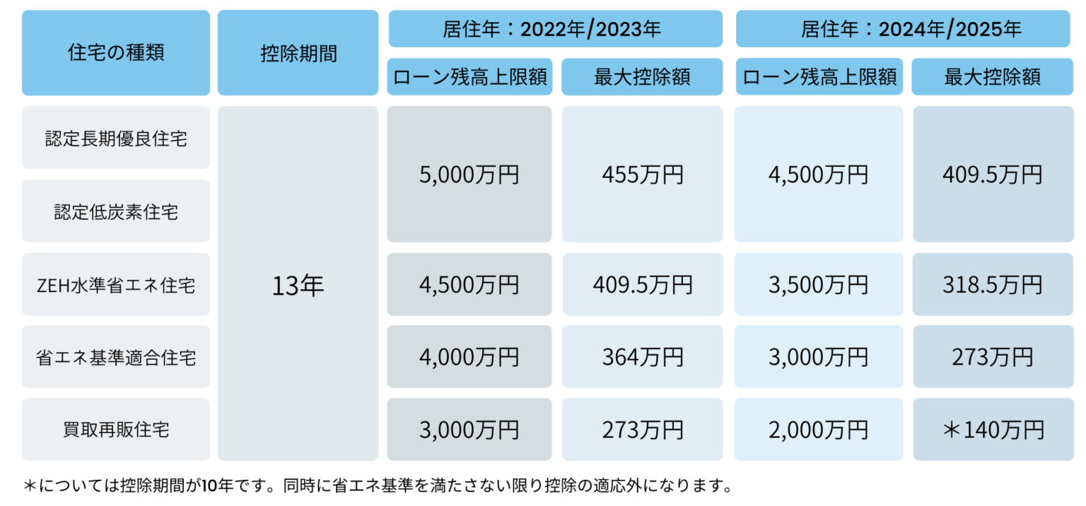 住宅ローン控除とは？仕組みとお得になる額を解説します！｜コラム｜埼玉相互住宅 越谷市・草加市の不動産会社