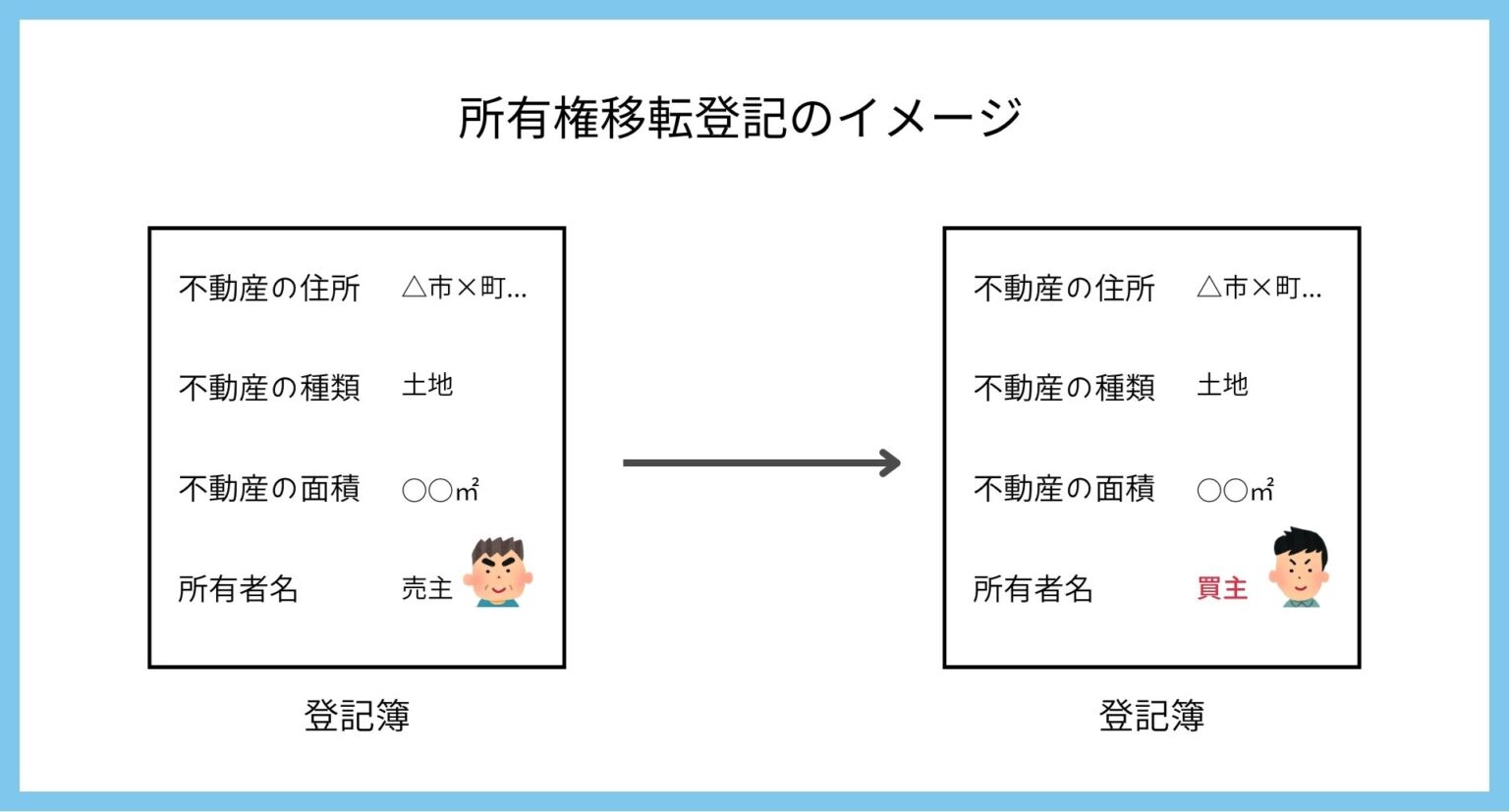 所有権移転登記は誰がする？費用は誰が払うの？図を使って簡単に解説します！｜コラム｜埼玉相互住宅 越谷市・草加市の不動産会社